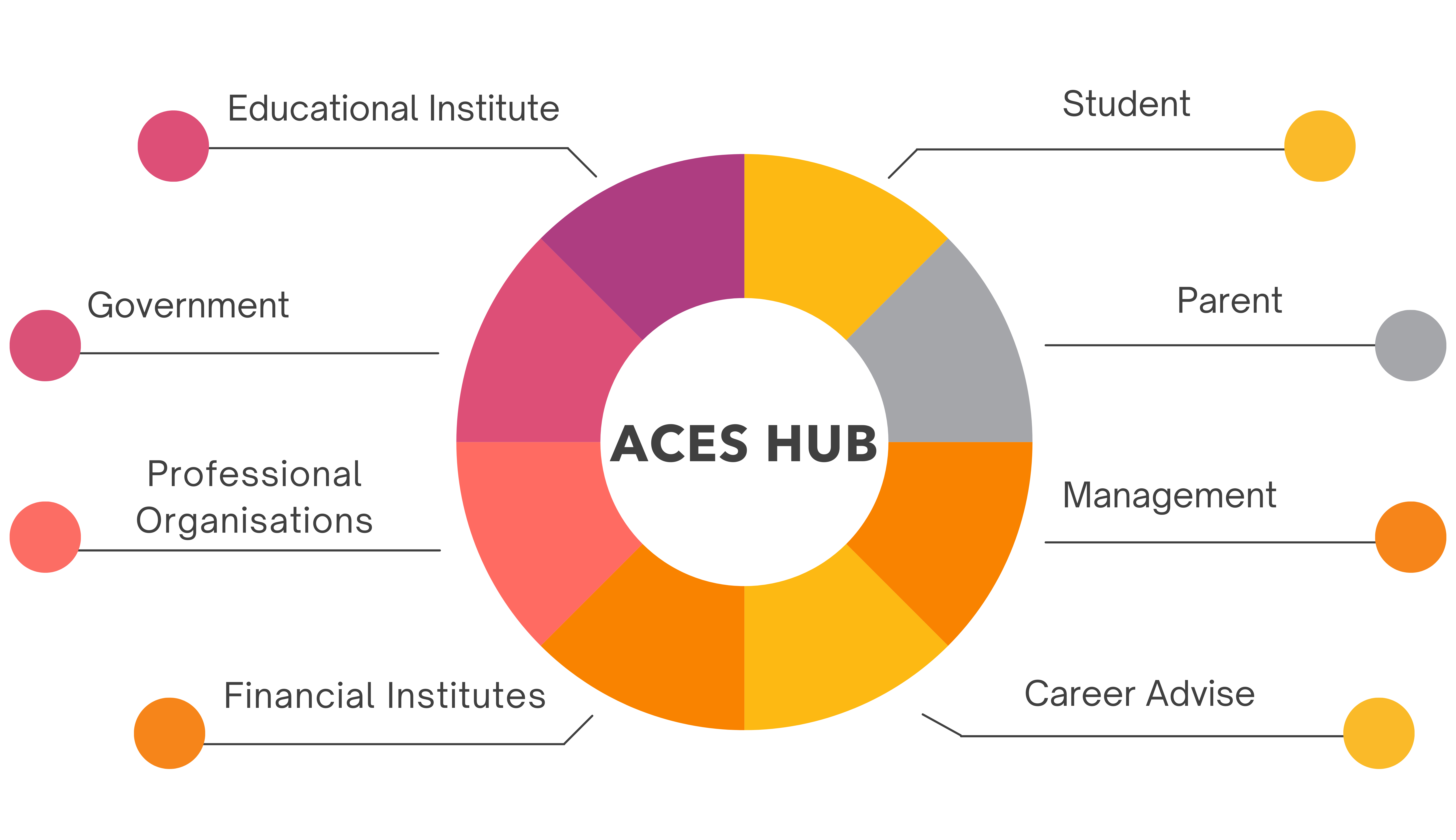 aces hub